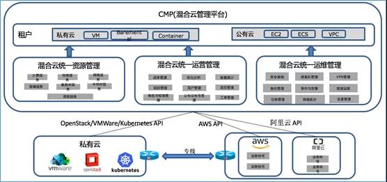 混合云 – 真的適合我們嗎？企業(yè)如何規(guī)劃使用混合云？插圖(3)