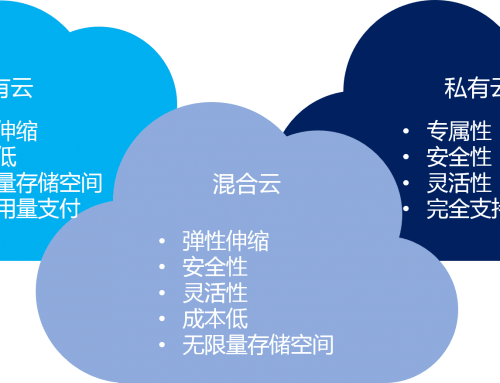 混合云 – 真的適合我們嗎？企業(yè)如何規(guī)劃使用混合云？
